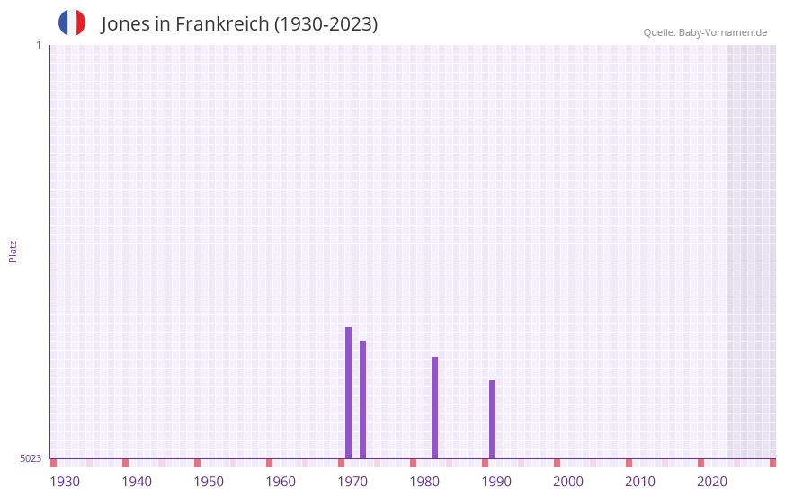 Jones in der Vornamen-Hitliste von Frankreich (1930-2023)