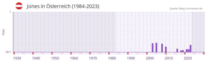 Jones in der Vornamen-Hitliste von sterreich (1984-2023)
