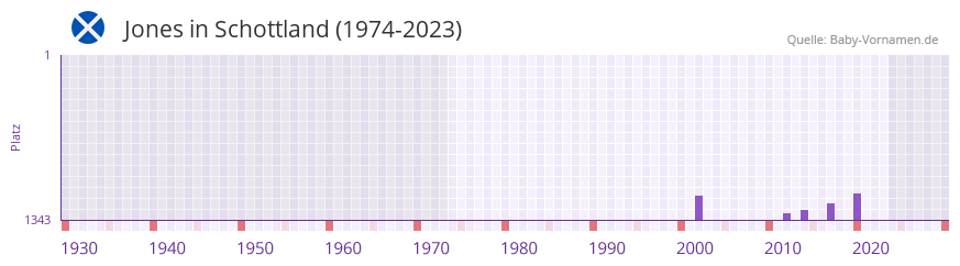Jones in der Vornamen-Hitliste von Schottland (1974-2023)