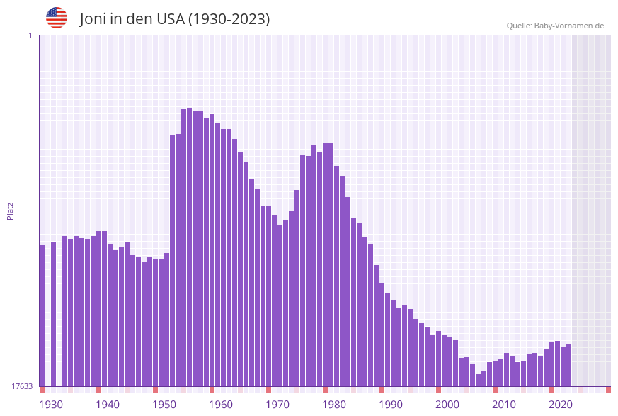 Joni in der Vornamen-Hitliste von den USA (1930-2023)