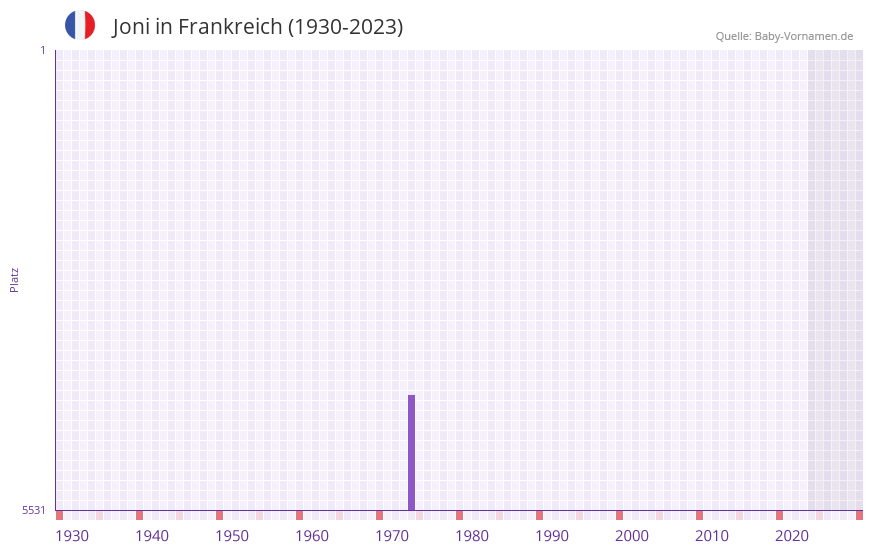 Joni in der Vornamen-Hitliste von Frankreich (1930-2023)