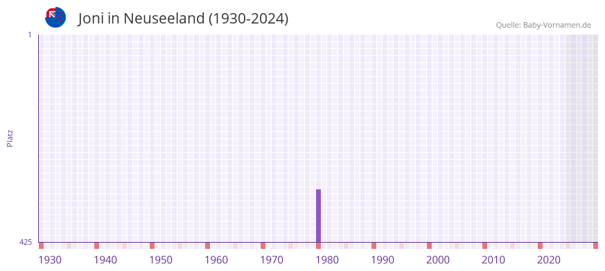 Joni in der Vornamen-Hitliste von Neuseeland (1930-2024)