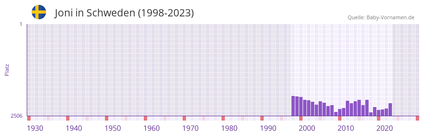 Joni in der Vornamen-Hitliste von Schweden (1998-2023)