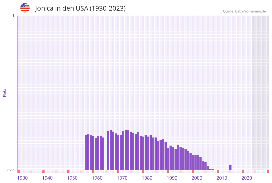 Jonica in der Vornamen-Hitliste von den USA (1930-2023)