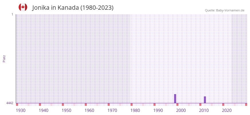 Jonika in der Vornamen-Hitliste von Kanada (1980-2023)