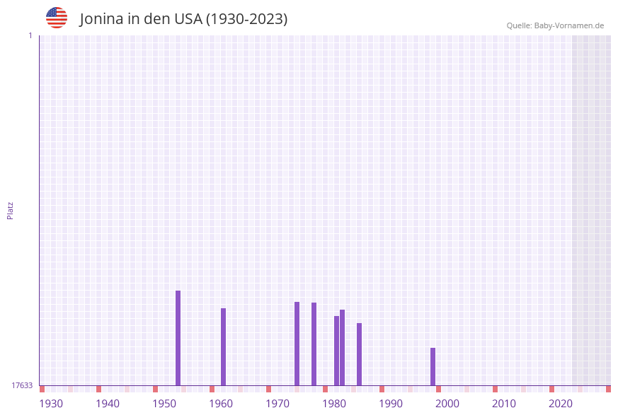Jonina in der Vornamen-Hitliste von den USA (1930-2023) Jonina in der Vornamen-Hitliste von den USA (1930-2023)
