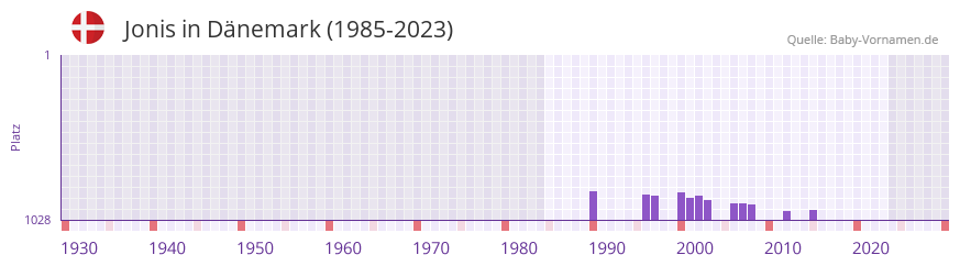 Jonis in der Vornamen-Hitliste von Dnemark (1985-2023)
