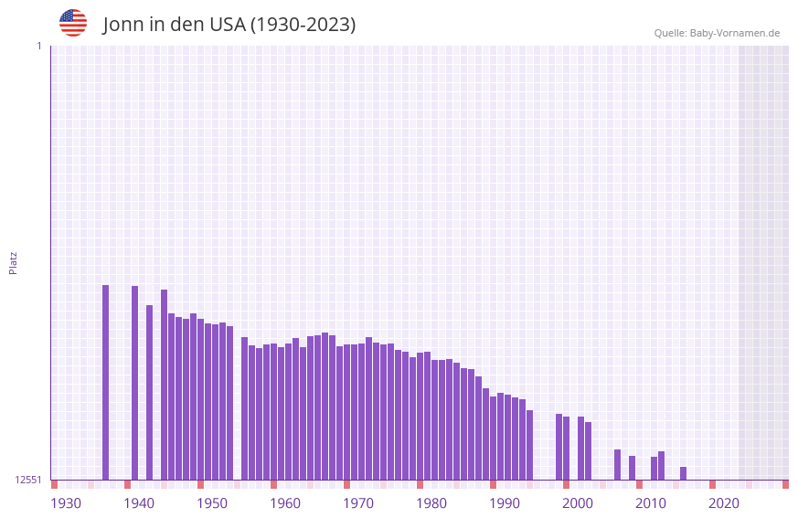 Jonn in der Vornamen-Hitliste von den USA (1930-2023) Jonn in der Vornamen-Hitliste von den USA (1930-2023)