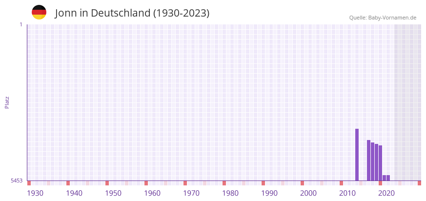 Jonn in der Vornamen-Hitliste von Deutschland (1930-2023) Jonn in der Vornamen-Hitliste von Deutschland (1930-2023)