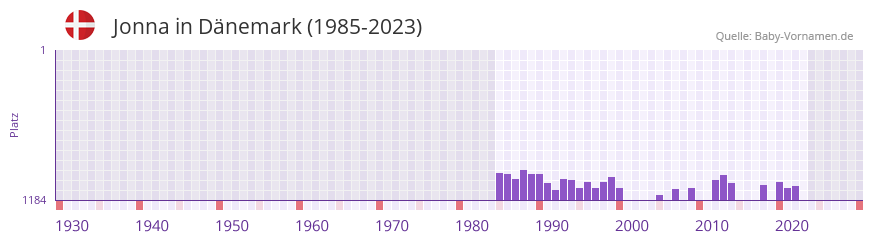 Jonna in der Vornamen-Hitliste von Dnemark (1985-2023)