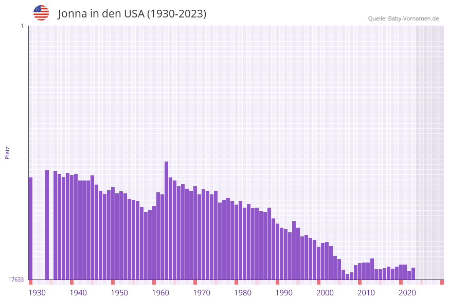 Jonna in der Vornamen-Hitliste von den USA (1930-2023)