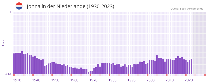 Jonna in der Vornamen-Hitliste von der Niederlande (1930-2023)