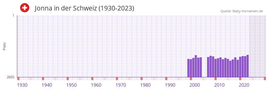 Jonna in der Vornamen-Hitliste von der Schweiz (1930-2023)