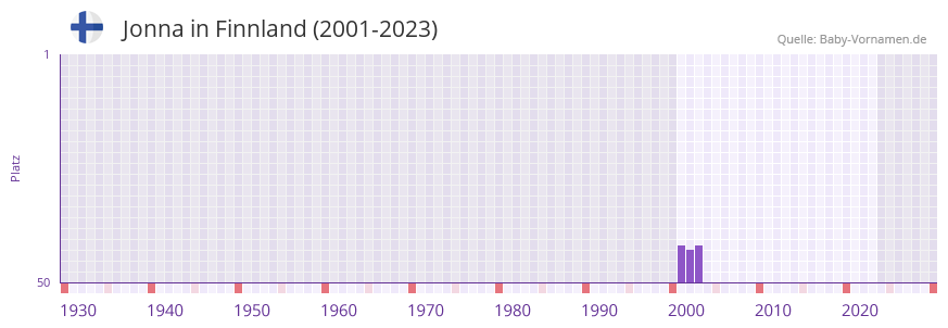 Jonna in der Vornamen-Hitliste von Finnland (2001-2023)