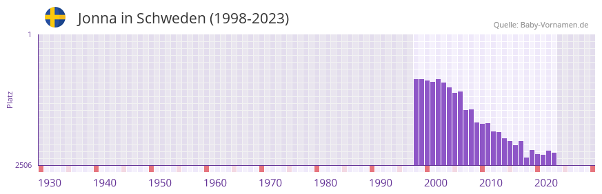 Jonna in der Vornamen-Hitliste von Schweden (1998-2023)
