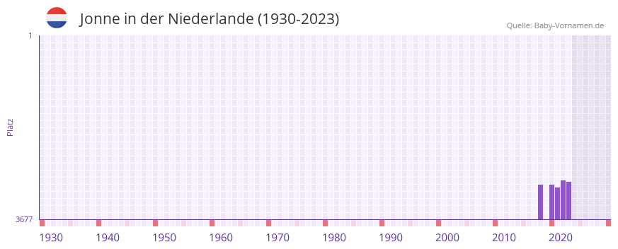 Jonne in der Vornamen-Hitliste von der Niederlande (1930-2023)