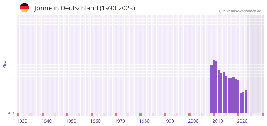 Jonne in der Vornamen-Hitliste von Deutschland (1930-2023)