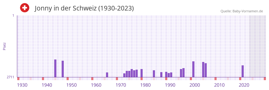 Jonny in der Vornamen-Hitliste von der Schweiz (1930-2023)