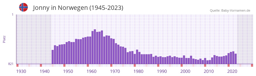Jonny in der Vornamen-Hitliste von Norwegen (1945-2023)