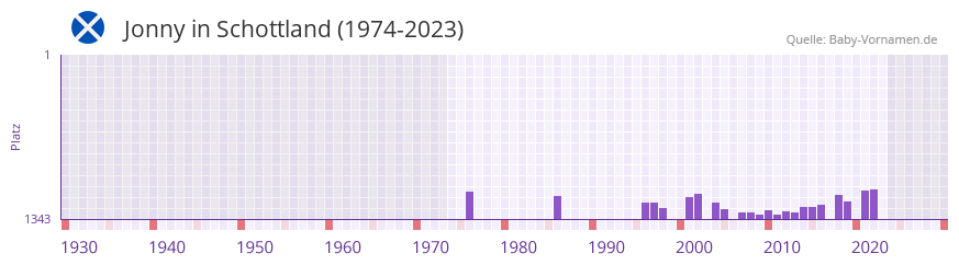 Jonny in der Vornamen-Hitliste von Schottland (1974-2023)