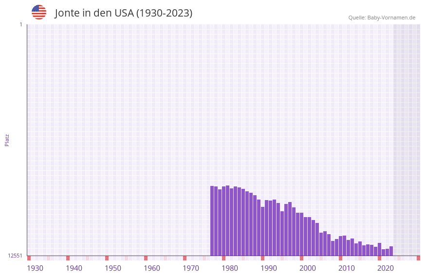 Jonte in der Vornamen-Hitliste von den USA (1930-2023)