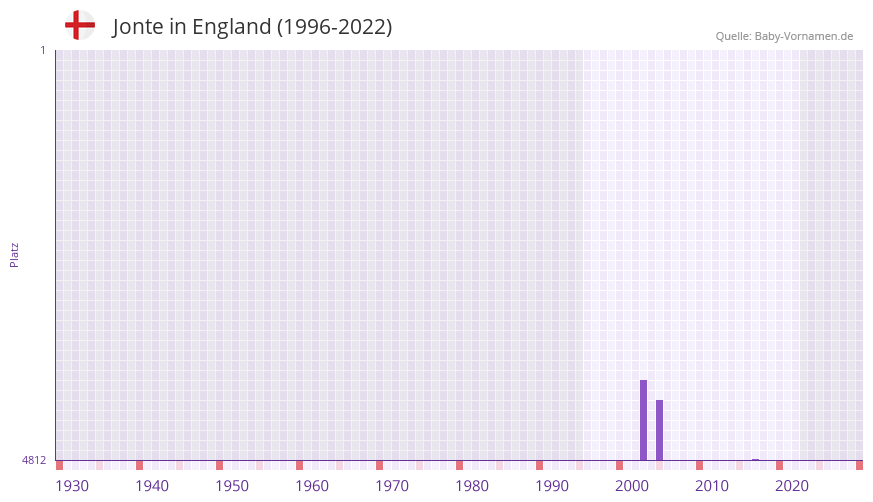 Jonte in der Vornamen-Hitliste von England (1996-2022)