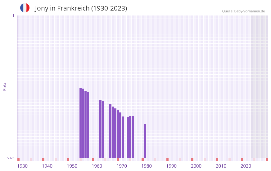 Jony in der Vornamen-Hitliste von Frankreich (1930-2023) Jony in der Vornamen-Hitliste von Frankreich (1930-2023)