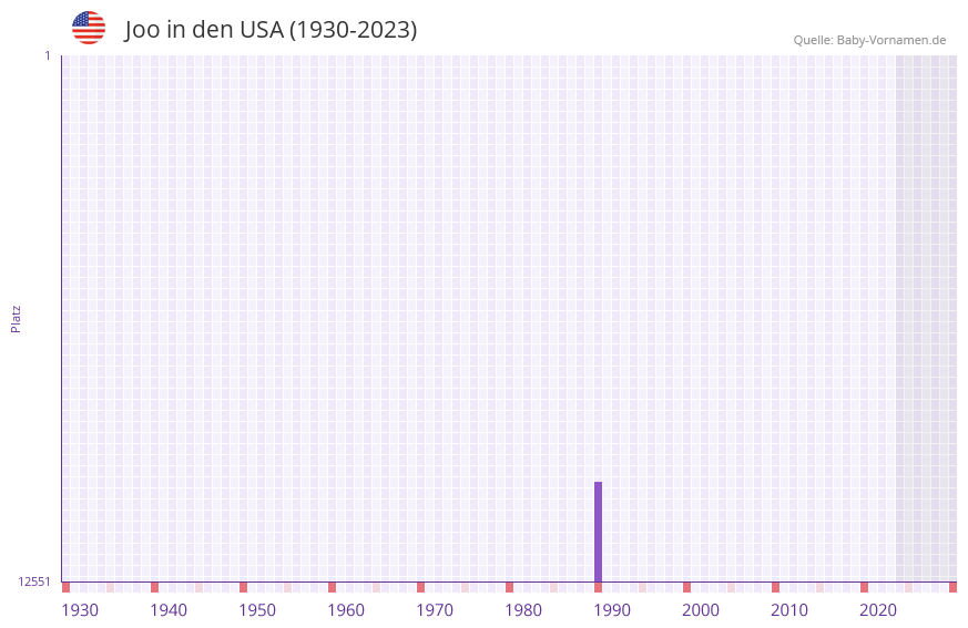 Joo in der Vornamen-Hitliste von den USA (1930-2023)