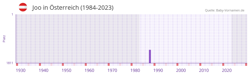 Joo in der Vornamen-Hitliste von sterreich (1984-2023)