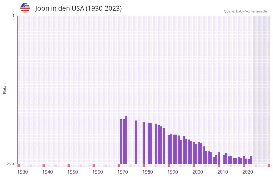 Joon in der Vornamen-Hitliste von den USA (1930-2023)