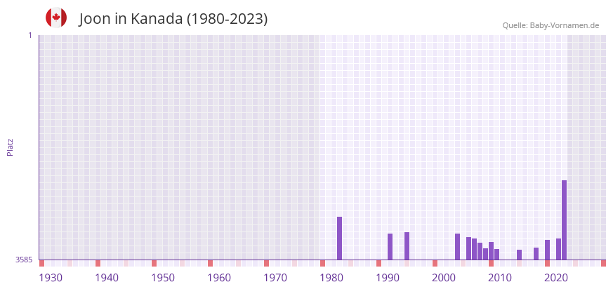 Joon in der Vornamen-Hitliste von Kanada (1980-2023)