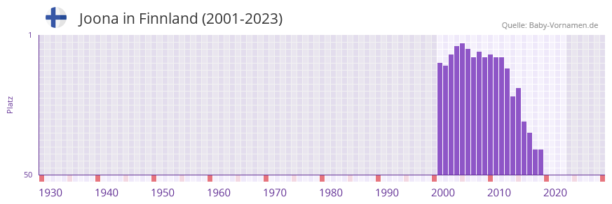 Joona in der Vornamen-Hitliste von Finnland (2001-2023) Joona in der Vornamen-Hitliste von Finnland (2001-2023)