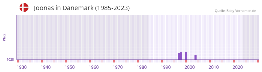 Joonas in der Vornamen-Hitliste von Dnemark (1985-2023)