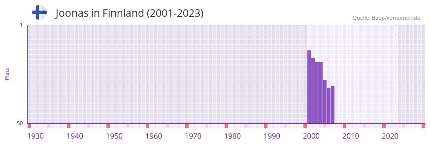 Joonas in der Vornamen-Hitliste von Finnland (2001-2023)