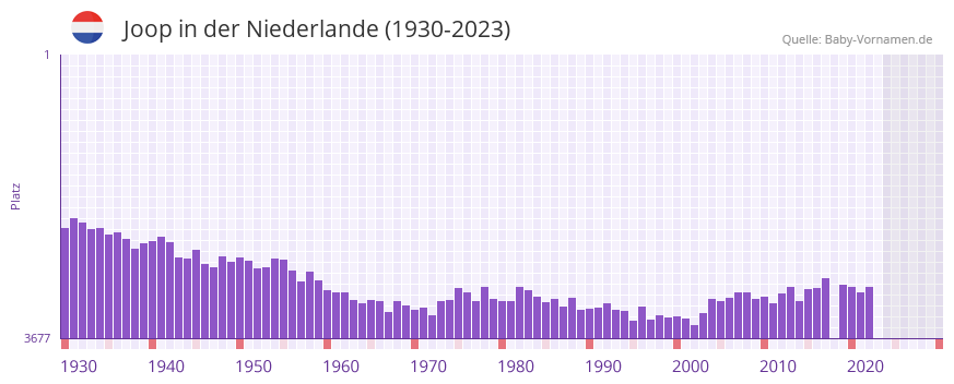 Joop in der Vornamen-Hitliste von der Niederlande (1930-2023)