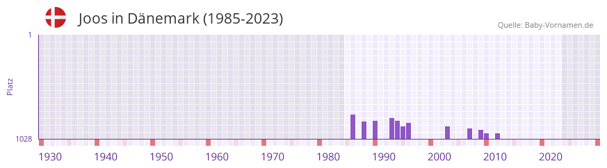 Joos in der Vornamen-Hitliste von Dnemark (1985-2023)