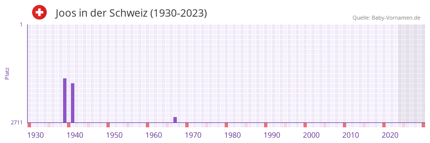 Joos in der Vornamen-Hitliste von der Schweiz (1930-2023)
