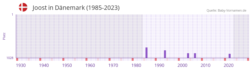 Joost in der Vornamen-Hitliste von Dnemark (1985-2023)