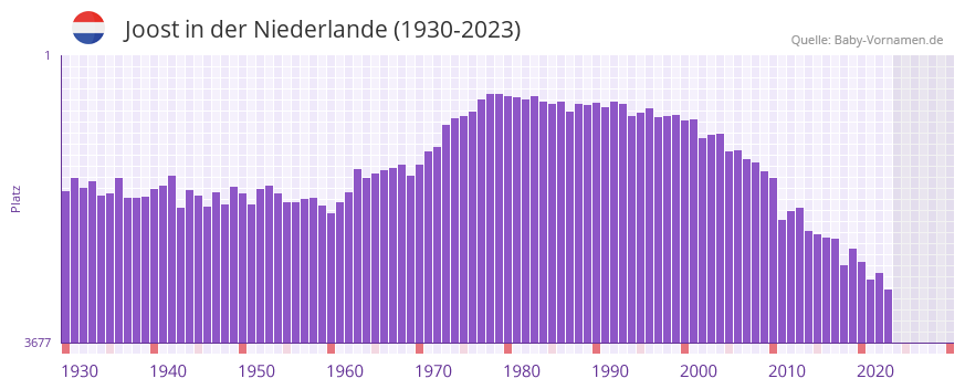 Joost in der Vornamen-Hitliste von der Niederlande (1930-2023)