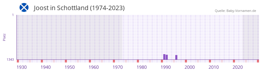 Joost in der Vornamen-Hitliste von Schottland (1974-2023)