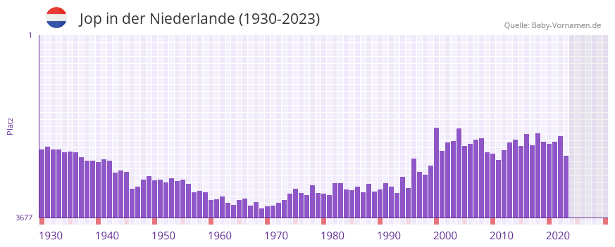 Jop in der Vornamen-Hitliste von der Niederlande (1930-2023) Jop in der Vornamen-Hitliste von der Niederlande (1930-2023)