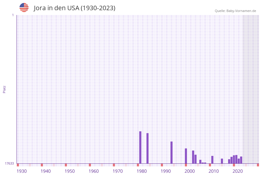 Jora in der Vornamen-Hitliste von den USA (1930-2023)