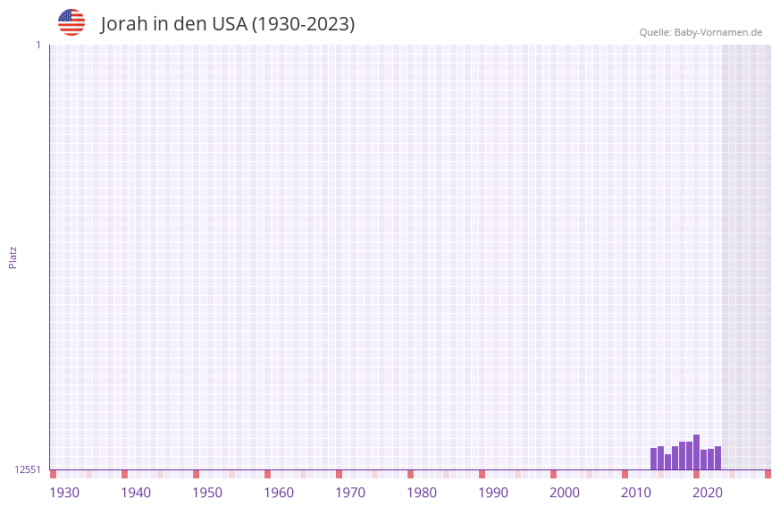 Jorah in der Vornamen-Hitliste von den USA (1930-2023)