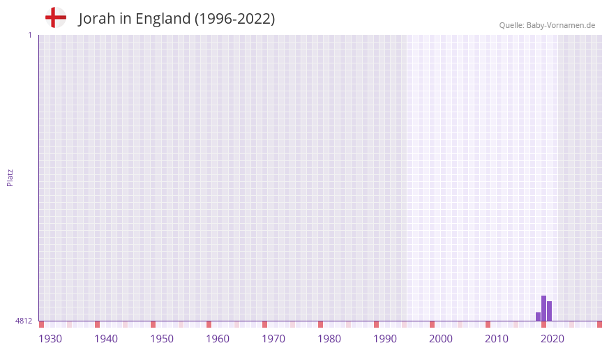 Jorah in der Vornamen-Hitliste von England (1996-2022)