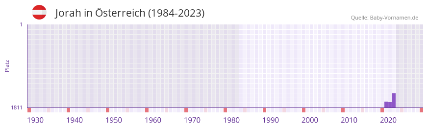 Jorah in der Vornamen-Hitliste von sterreich (1984-2023)