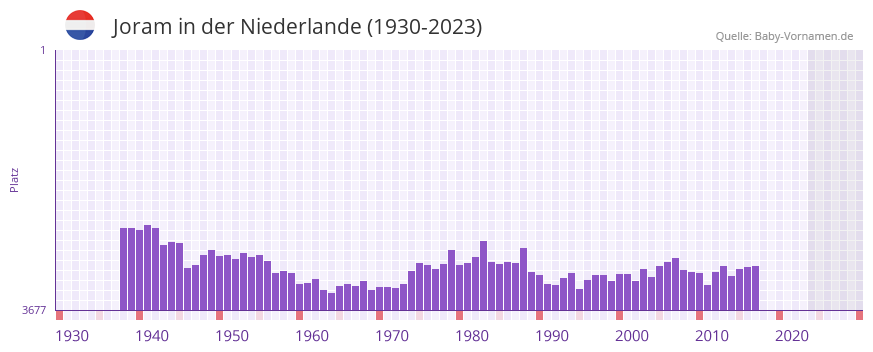 Joram in der Vornamen-Hitliste von der Niederlande (1930-2023) Joram in der Vornamen-Hitliste von der Niederlande (1930-2023)