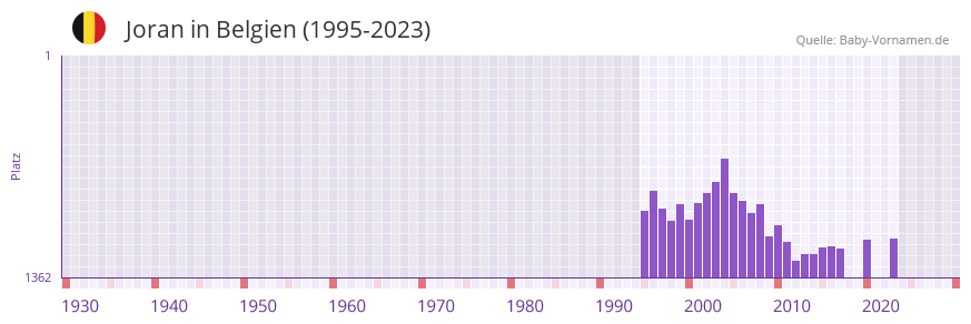 Joran in der Vornamen-Hitliste von Belgien (1995-2023) Joran in der Vornamen-Hitliste von Belgien (1995-2023)