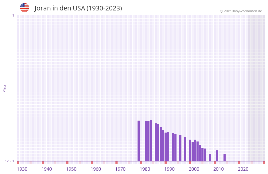 Joran in der Vornamen-Hitliste von den USA (1930-2023) Joran in der Vornamen-Hitliste von den USA (1930-2023)