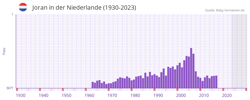 Joran in der Vornamen-Hitliste von der Niederlande (1930-2023) Joran in der Vornamen-Hitliste von der Niederlande (1930-2023)