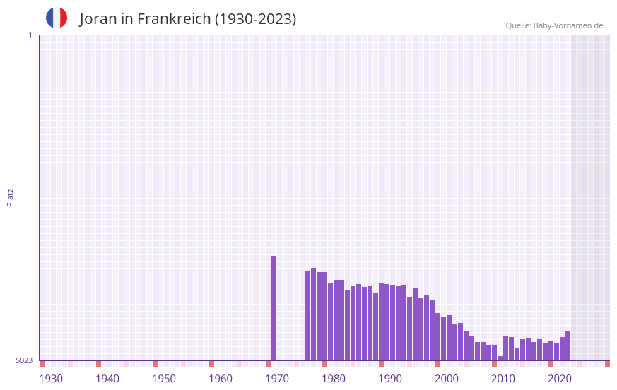 Joran in der Vornamen-Hitliste von Frankreich (1930-2023) Joran in der Vornamen-Hitliste von Frankreich (1930-2023)